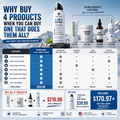 🔥 【Official Store】PURELORA® 4-in-1 Body Spray — Joint Relief · Fat Burn · Wart Remover · Instant Cooling Mist | Menthol + Salicylic Acid + Caffeine + Tea Tree | FSA/HSA Eligible